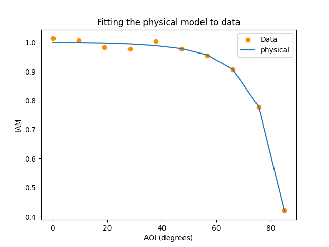 Fitting the physical model to data